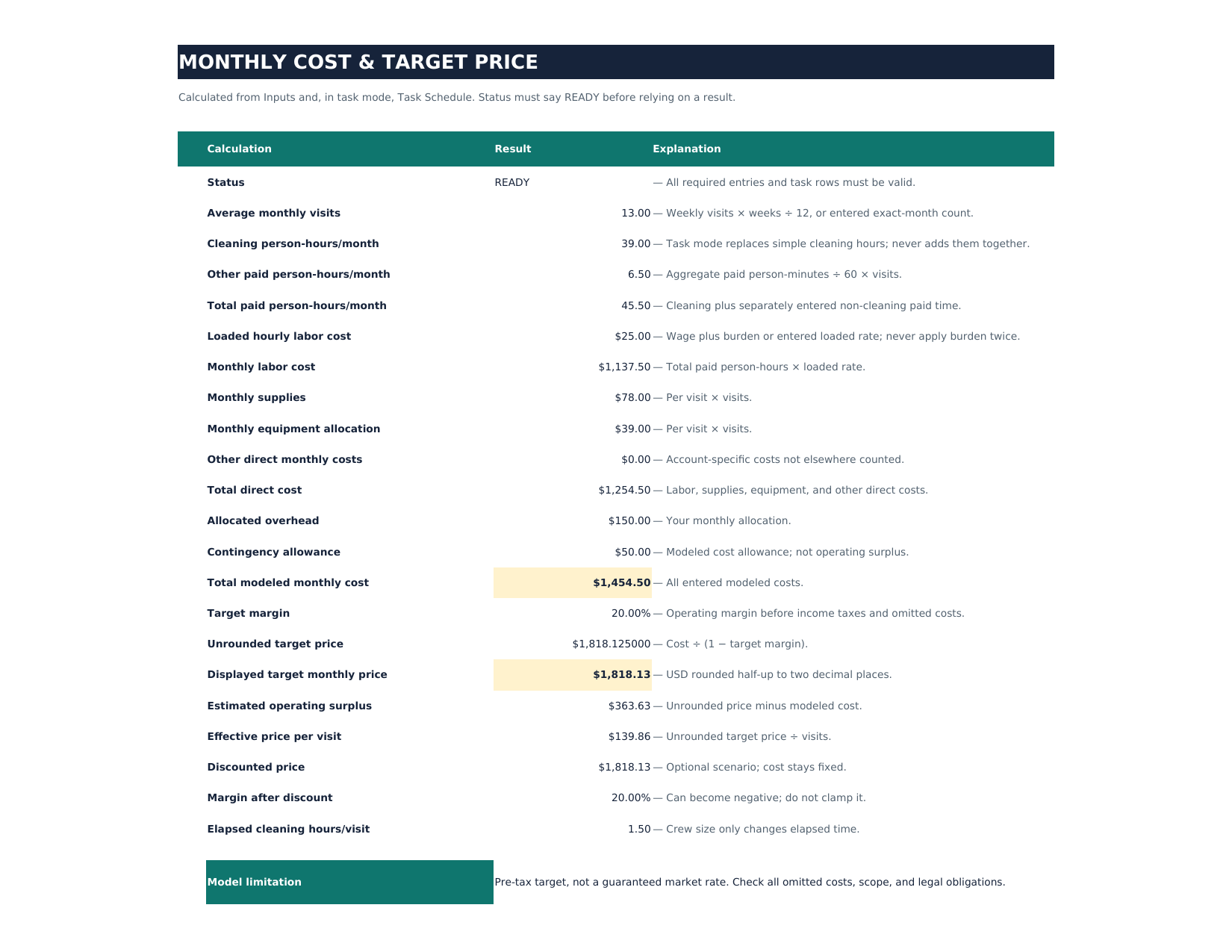 Worked workbook cost model showing 13 monthly visits, 45.5 paid person-hours, $1,454.50 modeled cost, and $1,818.13 target monthly price